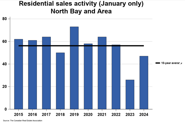 Home Sales Post Impressive Rebound from 2023